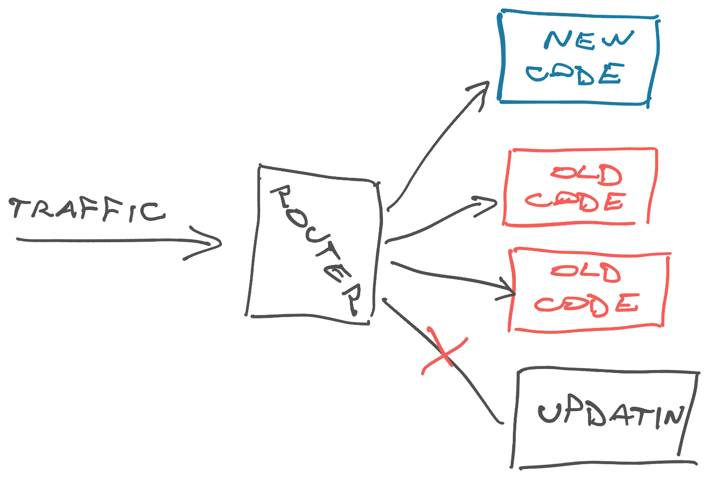 Servers with live traffic during an update
